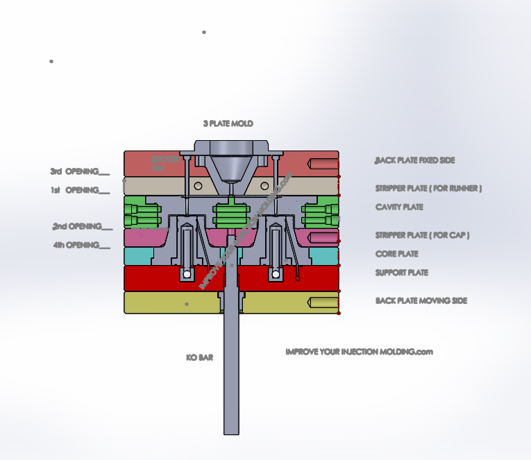 3 plate mold with stripper plate