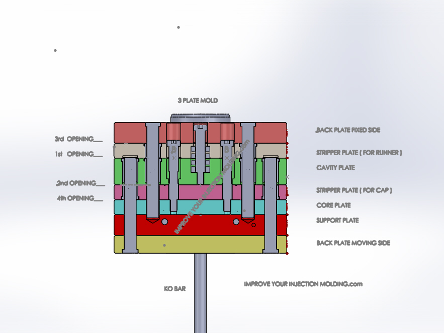 3 plate mold with stripper plate